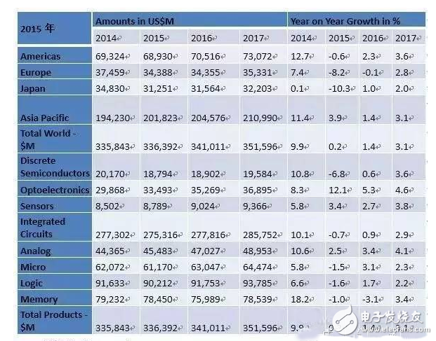 盤點(diǎn)國內(nèi)半導(dǎo)體行業(yè)五大重點(diǎn)投資領(lǐng)域
