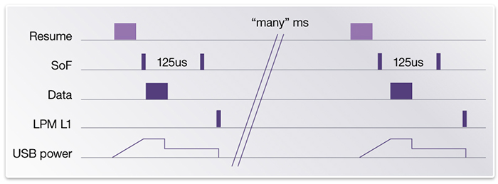 圖3:利用音頻脈沖和LPM L1節(jié)電的概念