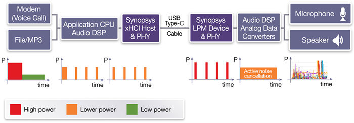 圖5:帶有USB ADC 3.0耳機的移動電話的功率特征