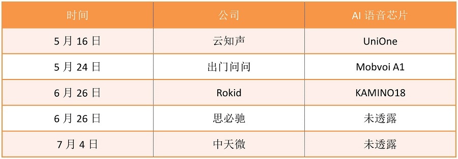 AI語音芯片火熱的背后邏輯是什么？