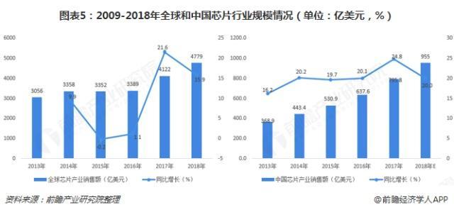 2009-2018中國芯片產(chǎn)業(yè)行業(yè)規(guī)模情況 2009-2018中國芯片產(chǎn)業(yè)行業(yè)規(guī)模情況