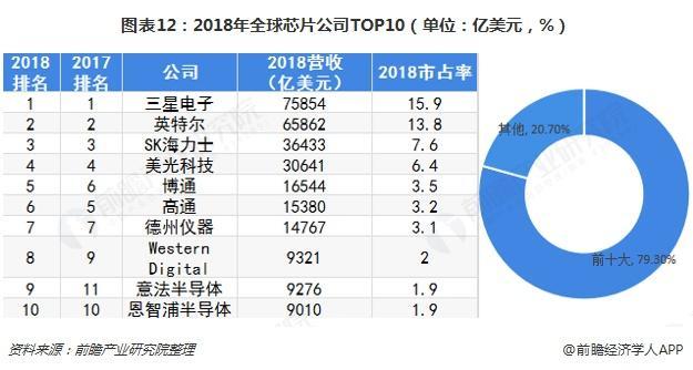 2019全球芯片企業(yè)前十名 2019全球芯片企業(yè)前十名