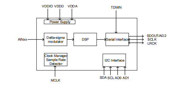  HT5943  ADC 模擬輸入24位，48 kHz立體聲ADC